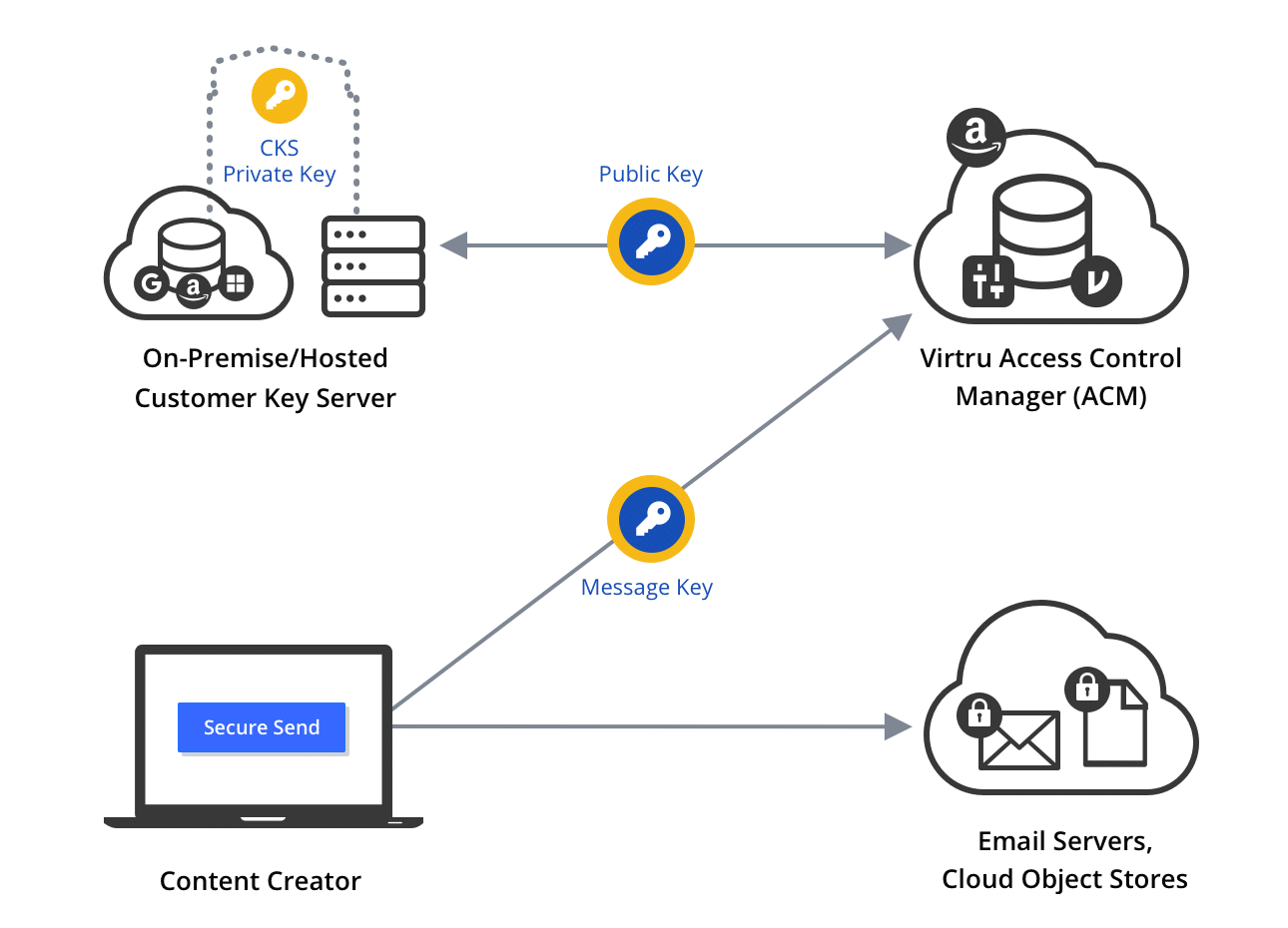 Virtru’s Customer Key Server