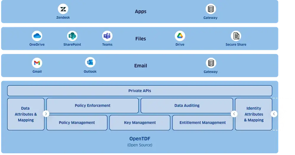 DSP SaaS Architecture Diagram